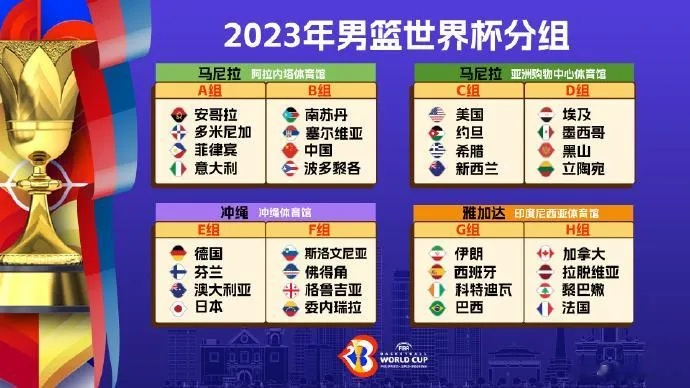 2023篮球世界杯抽签结果揭晓，哪些强队被分在同一组？-第2张图片-www.211178.com_果博福布斯