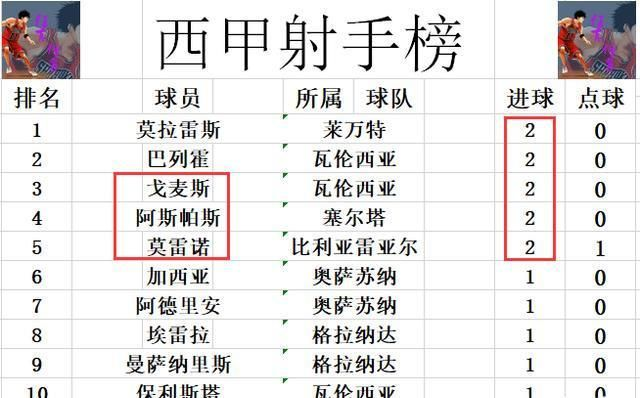 西甲0809助攻榜 西甲0809赛季助攻排名-第3张图片-www.211178.com_果博福布斯