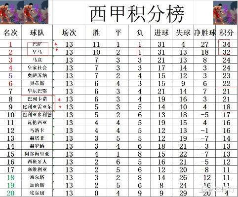 2014年西甲积分榜 详细统计西甲球队的积分情况-第3张图片-www.211178.com_果博福布斯