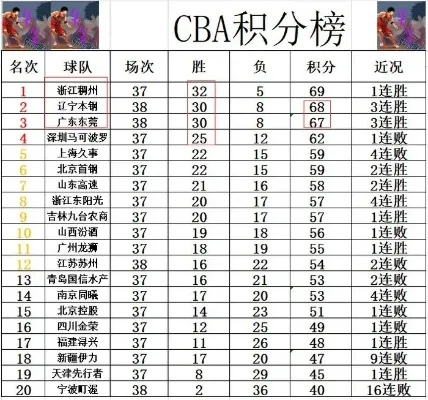 cba积分榜最新个人排名怎么查看-第2张图片-www.211178.com_果博福布斯