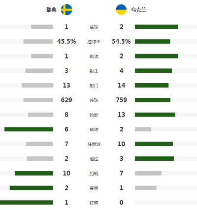 乌克兰欧洲杯数据分析 乌克兰欧洲杯出线-第3张图片-www.211178.com_果博福布斯