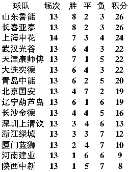 中超积分榜2016最新 中超积分榜 2020-第2张图片-www.211178.com_果博福布斯